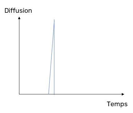Diffusion engrais retard
