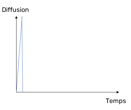 Diffusion engrais classique